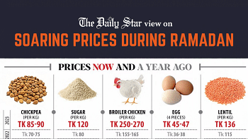 Let there be restraint in Ramadan market soaring prices during ramadan