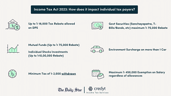 Income Tax Act 2023: Yet another mortal blow to ACC | The Daily Star