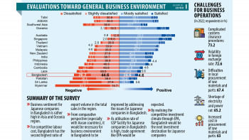 71% Japanese firms dissatisfied with business climate in Bangladesh