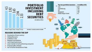Foreign investment in stock market of Bangladesh