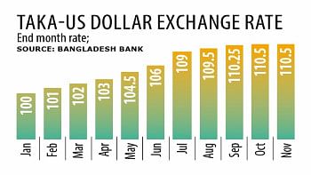 Further Devaluation of Taka Against US Dollar | Devalue taka for ...