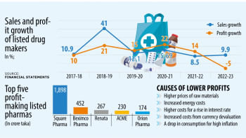 Pharma profit falls for first time in five years as costs escalate Profits of listed pharmaceutical companies in Bangladesh shrank