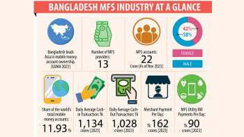 How Mobile Money is Reshaping Financial Inclusion in Bangladesh Bangladesh MFS Industry At A Glance