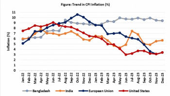 Taming Inflation: Let the orthodox monetary policy work Bangladesh's monetary policy