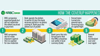 The Daily Star's Investigation on NRBC Bank The Daily Star's Investigation on NRBC Bank