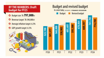 Next budget to see marginal hike as austerity measures linger Next budget to see marginal hike as austerity measures linger