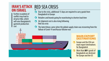 Garment exports face fresh trouble as Iran-Israel conflict stokes fears Bangladesh Garment Shipments Face New Concerns Amid Iran-Israel Tensions
