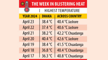 An April way hotter than 30-year average Temperature rise in Dhaka last 30 years