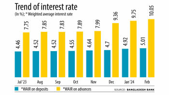 Bangladesh to loosen interest rate on IMF prescription Bangladesh to loosen interest rate on IMF prescription