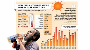 Dhaka getting hotter Effects of global warming on Dhaka's temperature rise