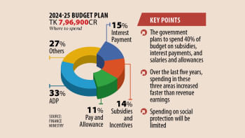Fixed expenses to eat up 40pc of next budget bangladesh budget 2024-25 plan