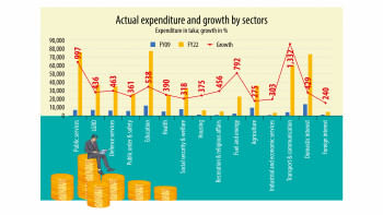 Social spending gets less priority in lopsided budgets Actual expenditure and growth by sectors