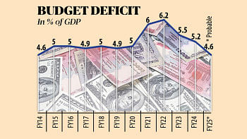 Narrowest budget deficit in a decade as govt to curb expenses
