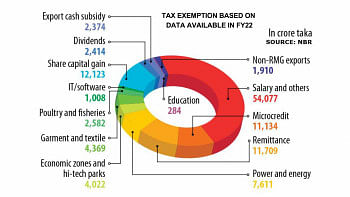 Tax exemption in FY25 rises to Tk 163,000cr Tax exemption based on data available in FY22
