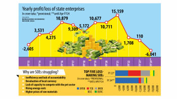 Most state enterprises turned a profit. That was overshadowed by loss-makers Yearly profit/loss of state enterprises
