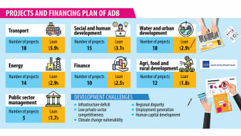 ADB to lend $20.8b to Bangladesh in four years ADB to lend $20.8b to Bangladesh in four years