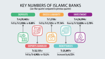 Islamic banks’ liquidity plummets 77% in 3 months Islamic banks’ liquidity plummets 77% in 3 months