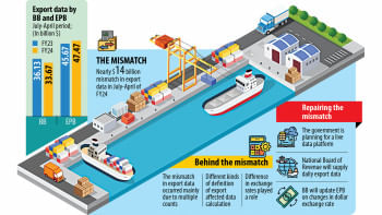 Bangladesh moves to put export data system in order Bangladesh moves to put export data system in order