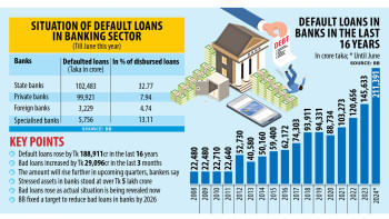Situation of Default Loans in Banking Sector Situation of Default Loans in Banking Sector