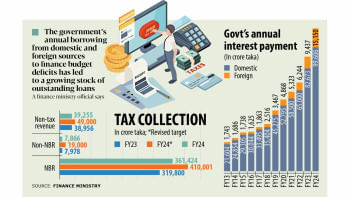 interest payments cross Tk 100,000 crore interest payments cross Tk 100,000 crore