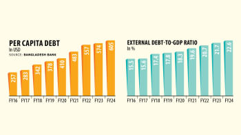 Bangladesh per capita foreign debt 2024 Bangladesh per capita foreign debt 2024