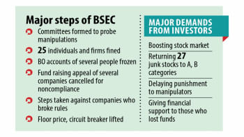 Manipulators behind protests against BSEC Manipulators behind protests against BSEC