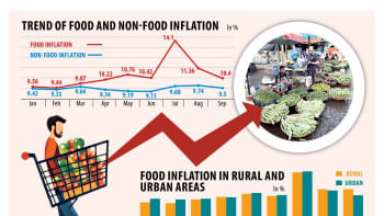 Trend of Food And Non-Food Inflation Trend of Food And Non-Food Inflation