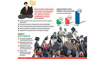 Reasons behindd higher number of educated unemployed Reasons behindd higher number of educated unemployed