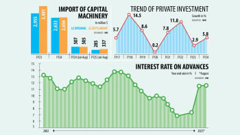 Rate hike further dampens investment mood Rate hike further dampens investment mood