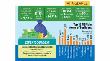 Top 12 NBFIs in terms of bad loans Top 12 NBFIs in terms of bad loans