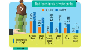 bad loans in six private banks bad loans in six private banks