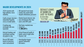Major Developments in 2024 | Default loans at banks in last 16 years Major Developments in 2024 | Default loans at banks in last 16 years