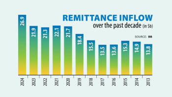 Bangladesh Receives $26.9B in Remittance in 2024 Bangladesh Receives $26.9B in Remittance in 2024