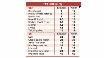 VAT increase impact on Bangladesh VAT increase impact on Bangladesh