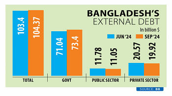 Bangladesh's External Debt Bangladesh's External Debt
