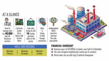 Govt to find jobs for 40,000 workers laid off by Beximco Govt to find jobs for 40,000 workers laid off by Beximco
