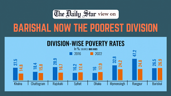 Shifting poverty map a wake-up call for policymakers