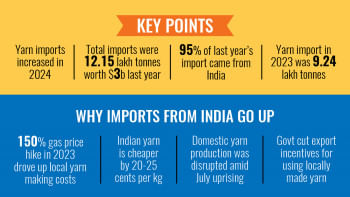 yarn imports in Bangladesh 2024 yarn imports in Bangladesh 2024