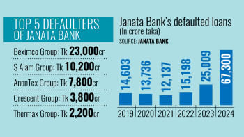 Top 5 Defaulters of Janata Bank Top 5 Defaulters of Janata Bank