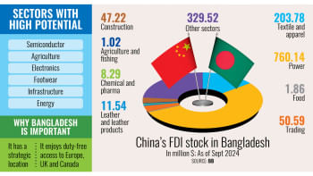 China's FDI stock in Bangladesh China's FDI stock in Bangladesh