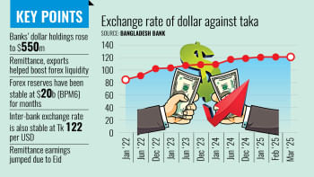 Exchange rate of dollar against taka Exchange rate of dollar against taka
