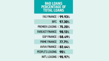 nbfis facing liquidation in bangladesh nbfis facing liquidation in bangladesh