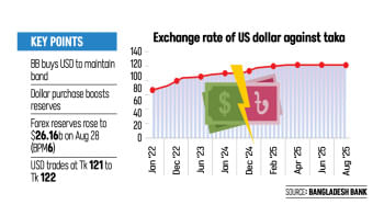 Exchange Rate of US Dollar Against Taka Exchange Rate of US Dollar Against Taka