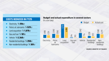 Bangladesh government austerity measures FY25 Bangladesh government austerity measures FY25