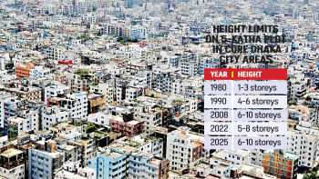 Dhaka city urban development problems Dhaka city urban development problems