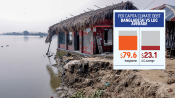Per Capita Climate Debt bangladesh vs LDC agerage Per Capita Climate Debt Bangladesh vs LDC Agerage