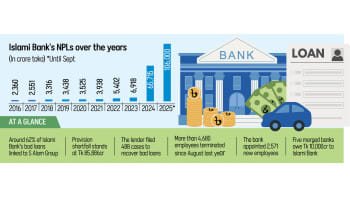 Islami Bank’s bad loans surpass Tk 1 lakh crore Islami Bank’s bad loans surpass Tk 1 lakh crore