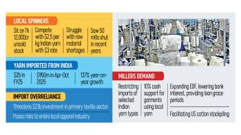 Yarn imports from India surge 137% Infographics: Yarn imports from India surge 137%