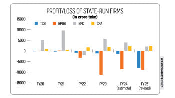 Profit/Loss of State-Run Firms Profit/Loss of State-Run Firms