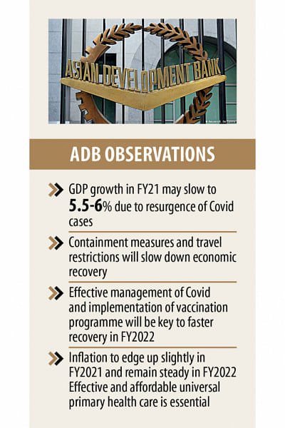 ADB Cuts Growth Projection For Second Wave | The Daily Star